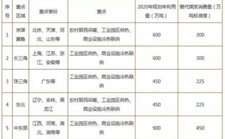 2019生物質(zhì)供熱重點扶持產(chǎn)品及主要城市目標(biāo)匯總